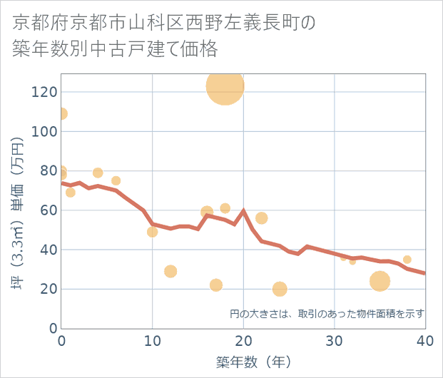 京都府京都市山科区西野左義長町の築年数別の中古戸建て坪単価
