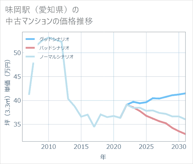 味岡駅(愛知県)の中古マンション価格推移