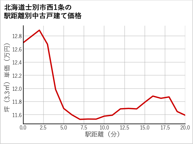 北海道士別市西1条の徒歩距離別の中古戸建て坪単価
