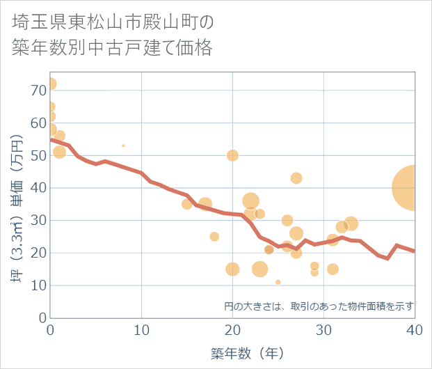 埼玉県東松山市殿山町の築年数別の中古戸建て坪単価