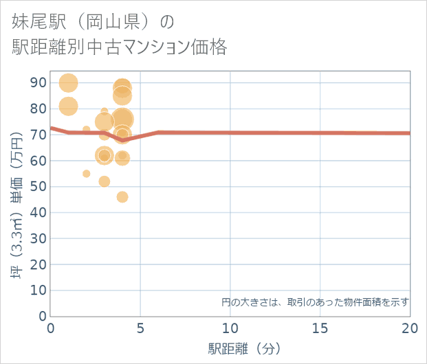 妹尾駅(岡山県)の徒歩距離別の中古マンション坪単価