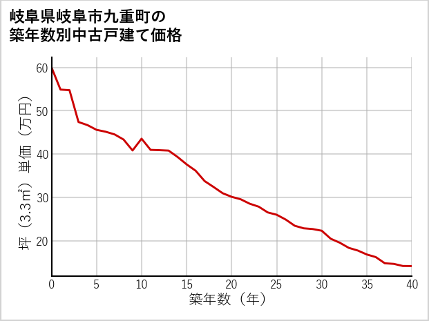 岐阜県岐阜市九重町の築年数別の中古戸建て坪単価
