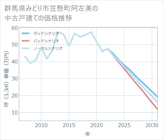 群馬県みどり市笠懸町阿左美の中古戸建て価格推移