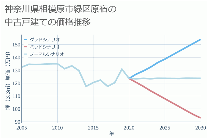 神奈川県相模原市緑区原宿の中古戸建て価格推移