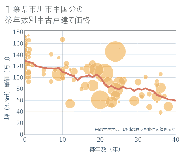 千葉県市川市中国分の築年数別の中古戸建て坪単価