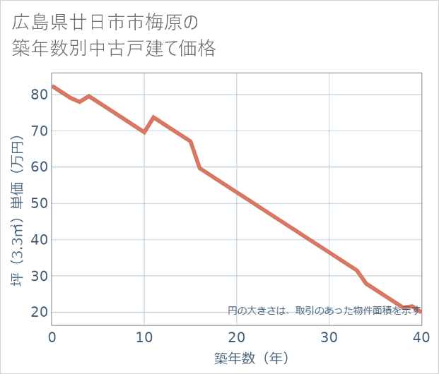 広島県廿日市市梅原の築年数別の中古戸建て坪単価