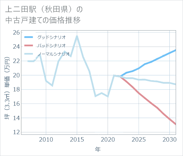 上二田駅(秋田県)の中古戸建て価格推移
