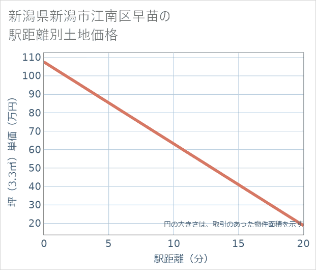 新潟県新潟市江南区早苗の徒歩距離別の土地坪単価