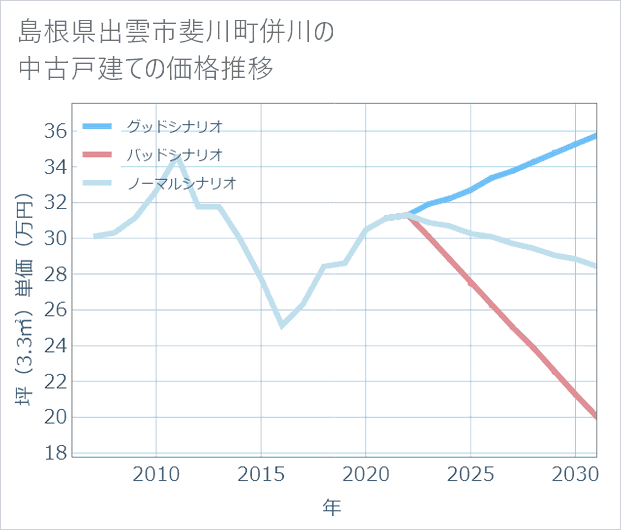島根県出雲市斐川町併川の中古戸建て価格推移