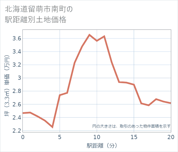 北海道留萌市南町の徒歩距離別の土地坪単価