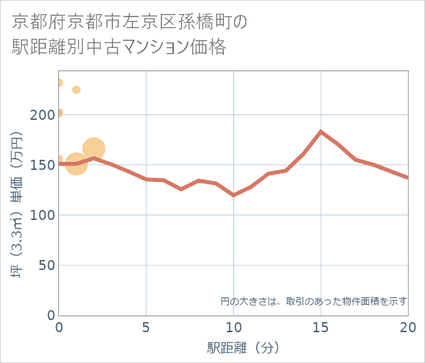 京都府京都市左京区孫橋町の徒歩距離別の中古マンション坪単価