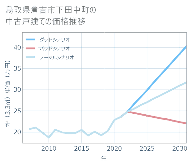 鳥取県倉吉市下田中町の中古戸建て価格推移