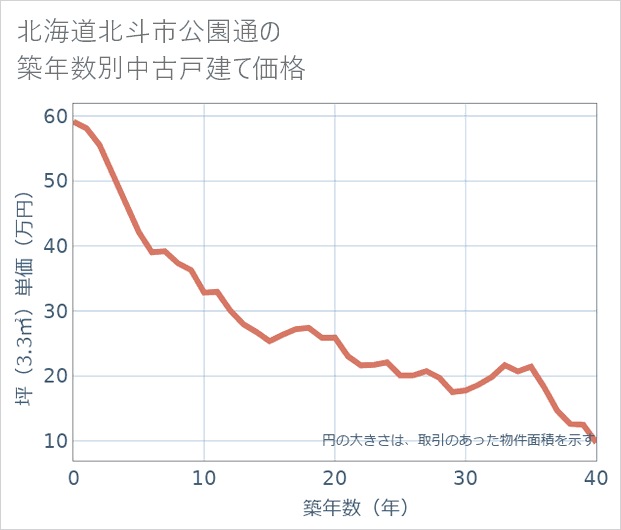 北海道北斗市公園通の築年数別の中古戸建て坪単価
