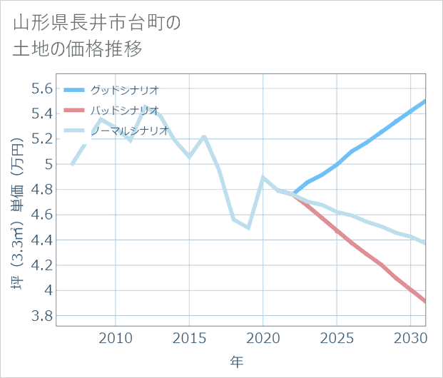 山形県長井市台町の土地価格推移