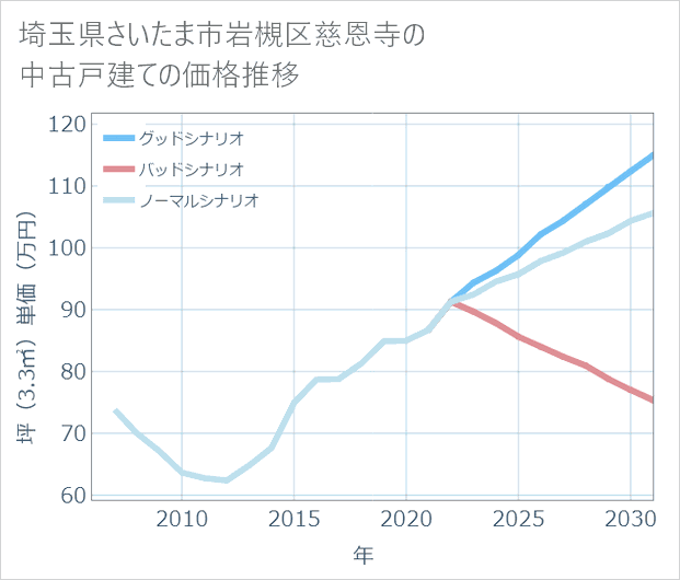 埼玉県さいたま市岩槻区慈恩寺の中古戸建て価格推移