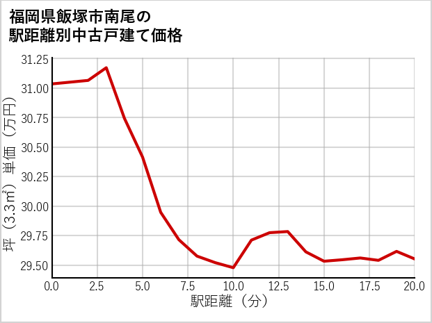 福岡県飯塚市南尾の徒歩距離別の中古戸建て坪単価