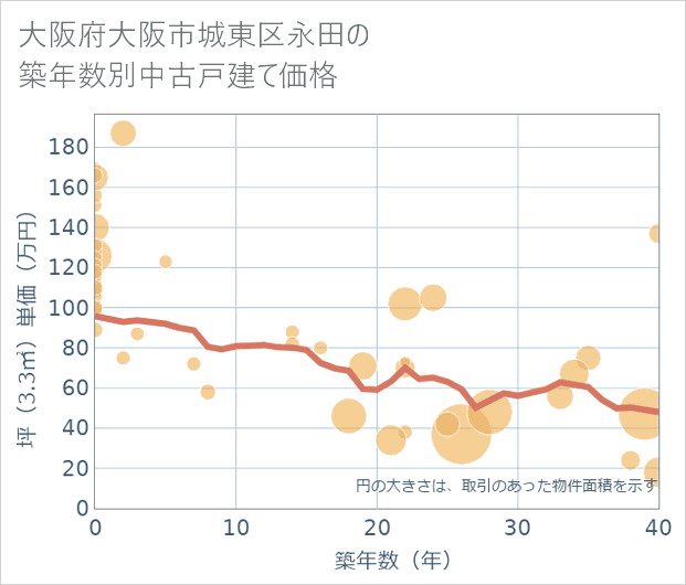 大阪府大阪市城東区永田の築年数別の中古戸建て坪単価