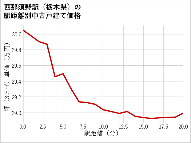 西那須野駅（栃木県）の徒歩距離別の中古戸建て坪単価