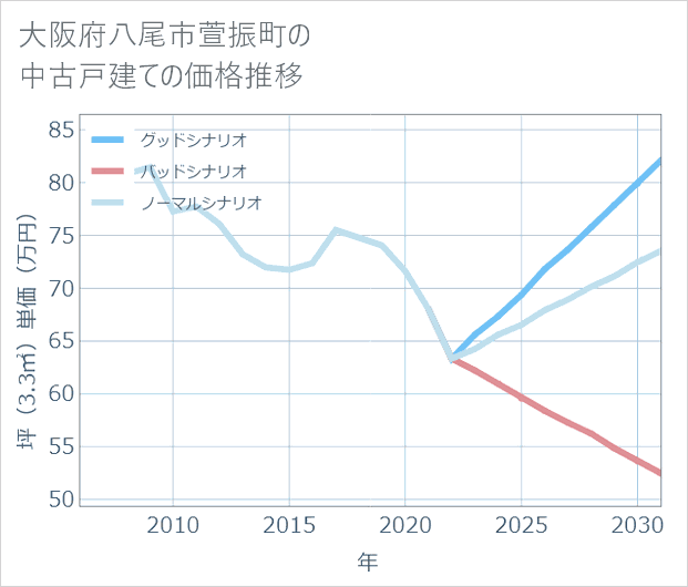 大阪府八尾市萱振町の中古戸建て価格推移