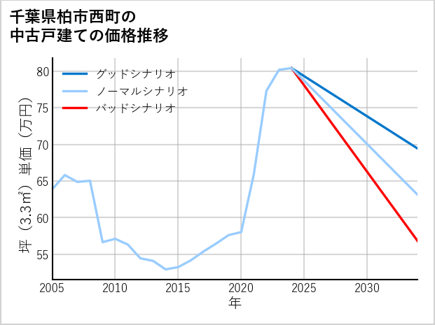 千葉県柏市西町の中古戸建て価格推移