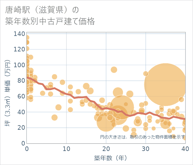 唐崎駅(滋賀県)の築年数別の中古戸建て坪単価