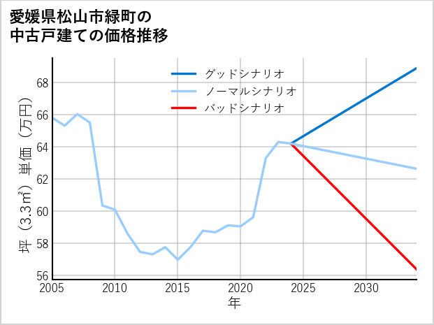 愛媛県松山市緑町の中古戸建て価格推移