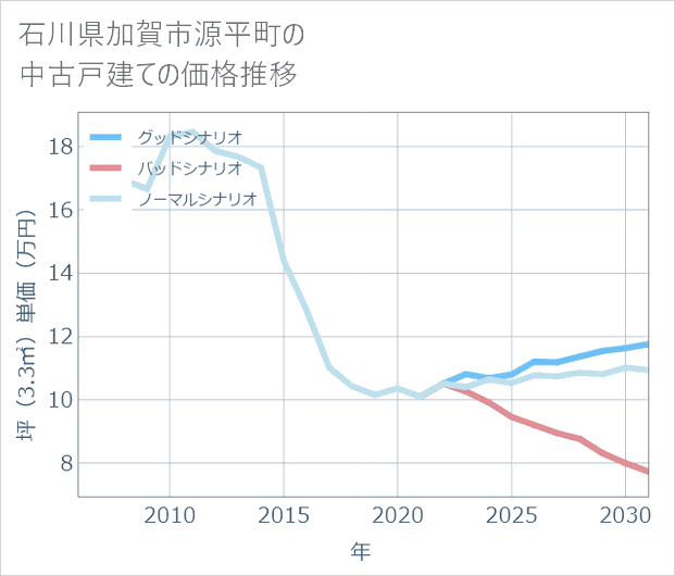石川県加賀市源平町の中古戸建て価格推移