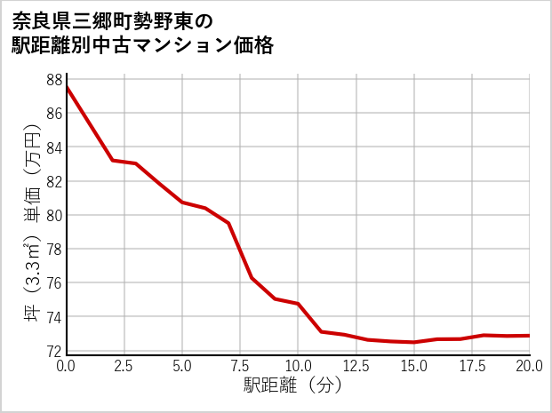 奈良県三郷町勢野東の徒歩距離別の中古マンション坪単価