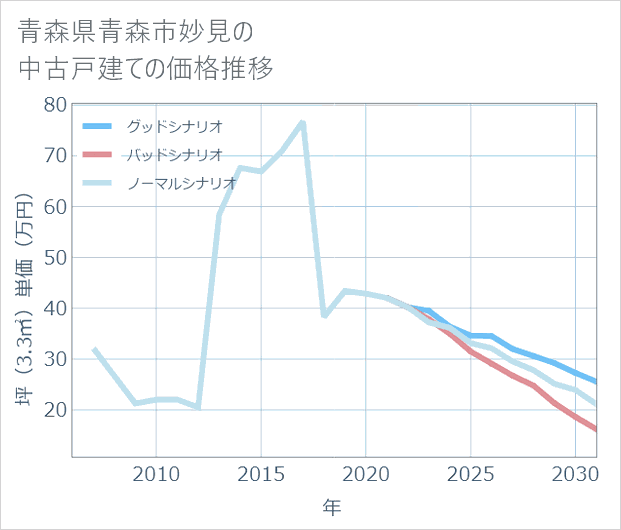 青森県青森市妙見の中古戸建て価格推移