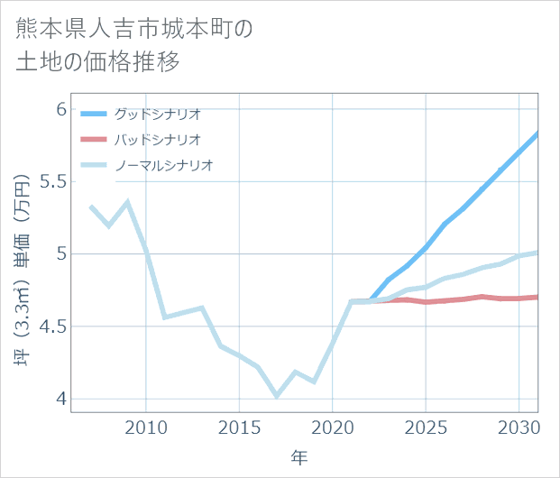 熊本県人吉市城本町の土地価格推移