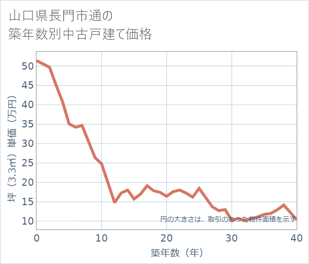 山口県長門市通の築年数別の中古戸建て坪単価