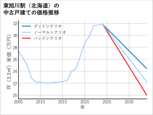 東旭川駅（北海道）の中古戸建て価格推移