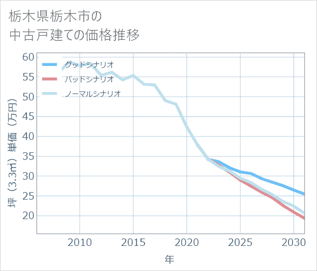 栃木県栃木市の中古戸建て価格推移