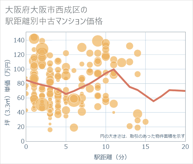 大阪府大阪市西成区の徒歩距離別の中古マンション坪単価