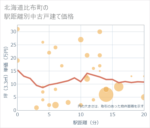 北海道比布町の徒歩距離別の中古戸建て坪単価