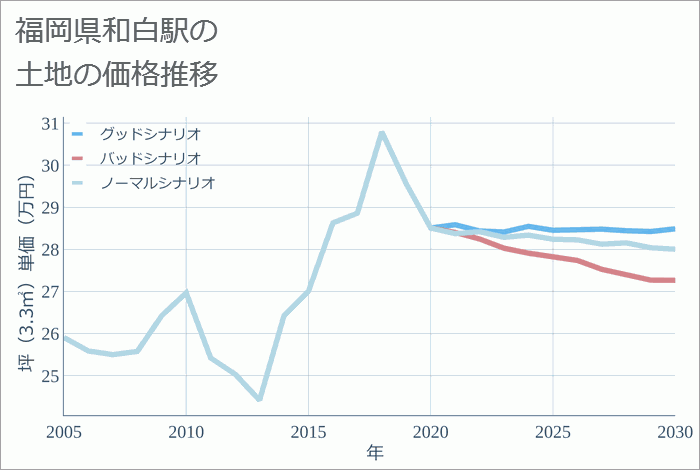 和白駅（福岡県）の土地価格推移