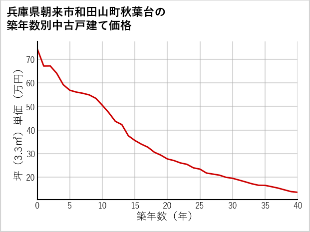 兵庫県朝来市和田山町秋葉台の築年数別の中古戸建て坪単価