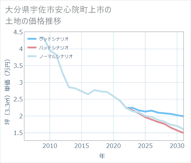 大分県宇佐市安心院町上市の土地価格推移
