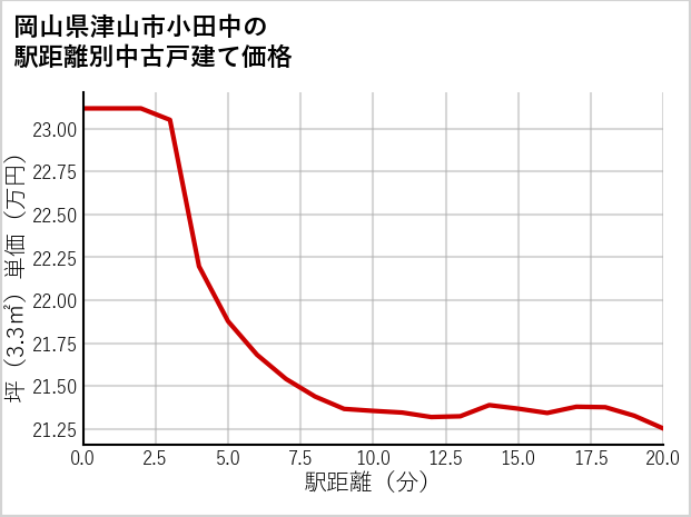 岡山県津山市小田中の徒歩距離別の中古戸建て坪単価