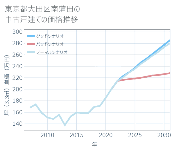 東京都大田区南蒲田の中古戸建て価格推移