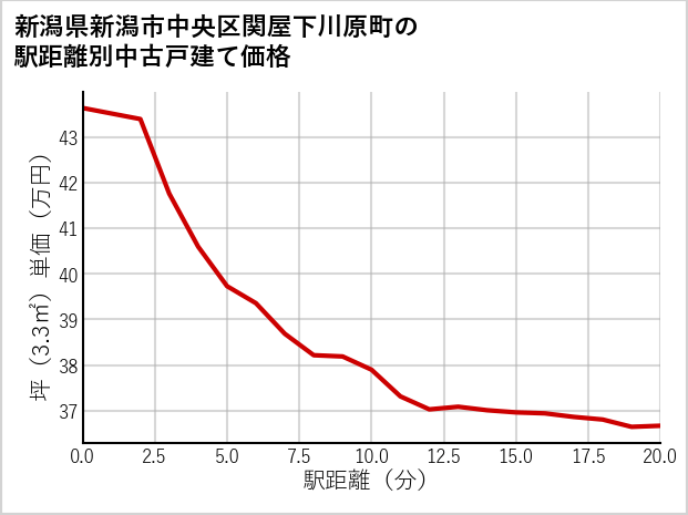 新潟県新潟市中央区関屋下川原町の徒歩距離別の中古戸建て坪単価