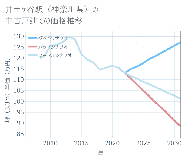 井土ケ谷駅(神奈川県)の中古戸建て価格推移