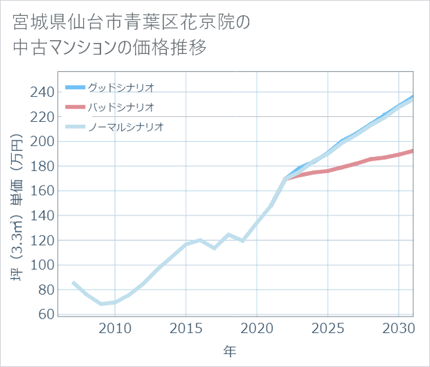 宮城県仙台市青葉区花京院の中古マンション価格推移