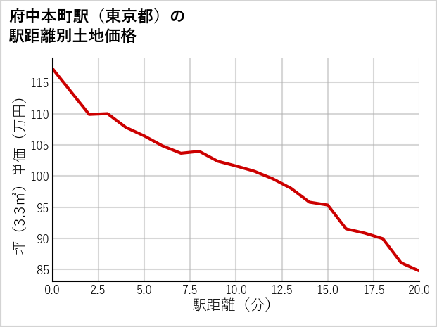 府中本町駅（東京都）の徒歩距離別の土地坪単価