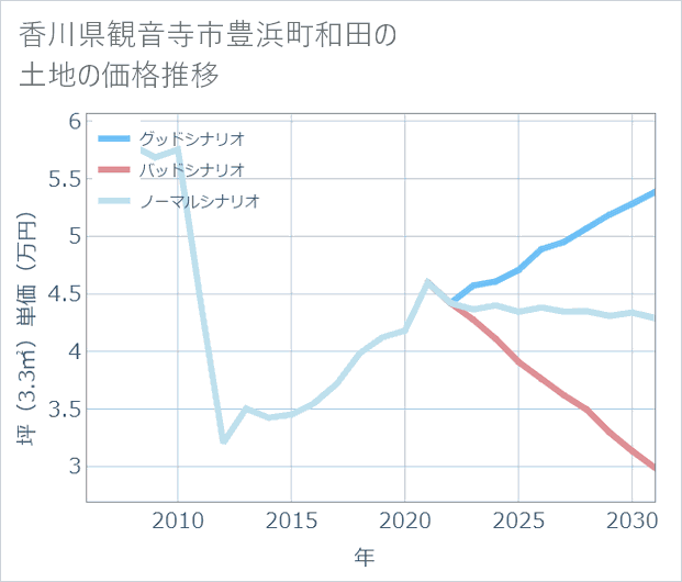 香川県観音寺市豊浜町和田の土地価格推移