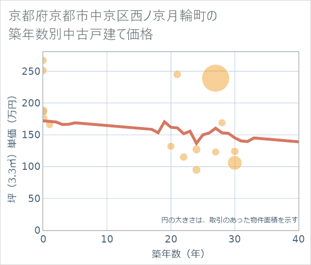 京都府京都市中京区西ノ京月輪町の築年数別の中古戸建て坪単価