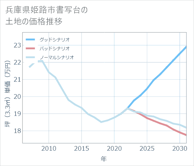 兵庫県姫路市書写台の土地価格推移