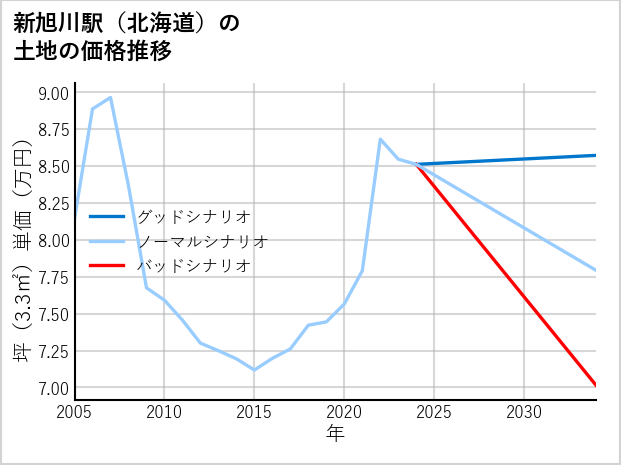新旭川駅（北海道）の土地価格推移