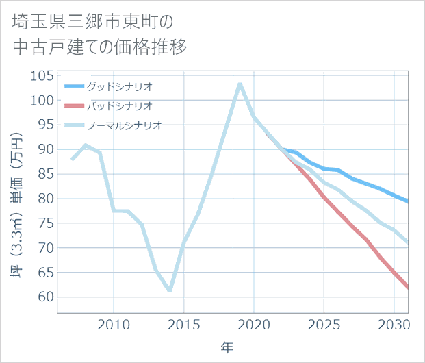 埼玉県三郷市東町の中古戸建て価格推移