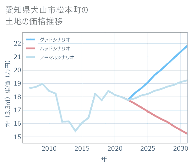 愛知県犬山市松本町の土地価格推移